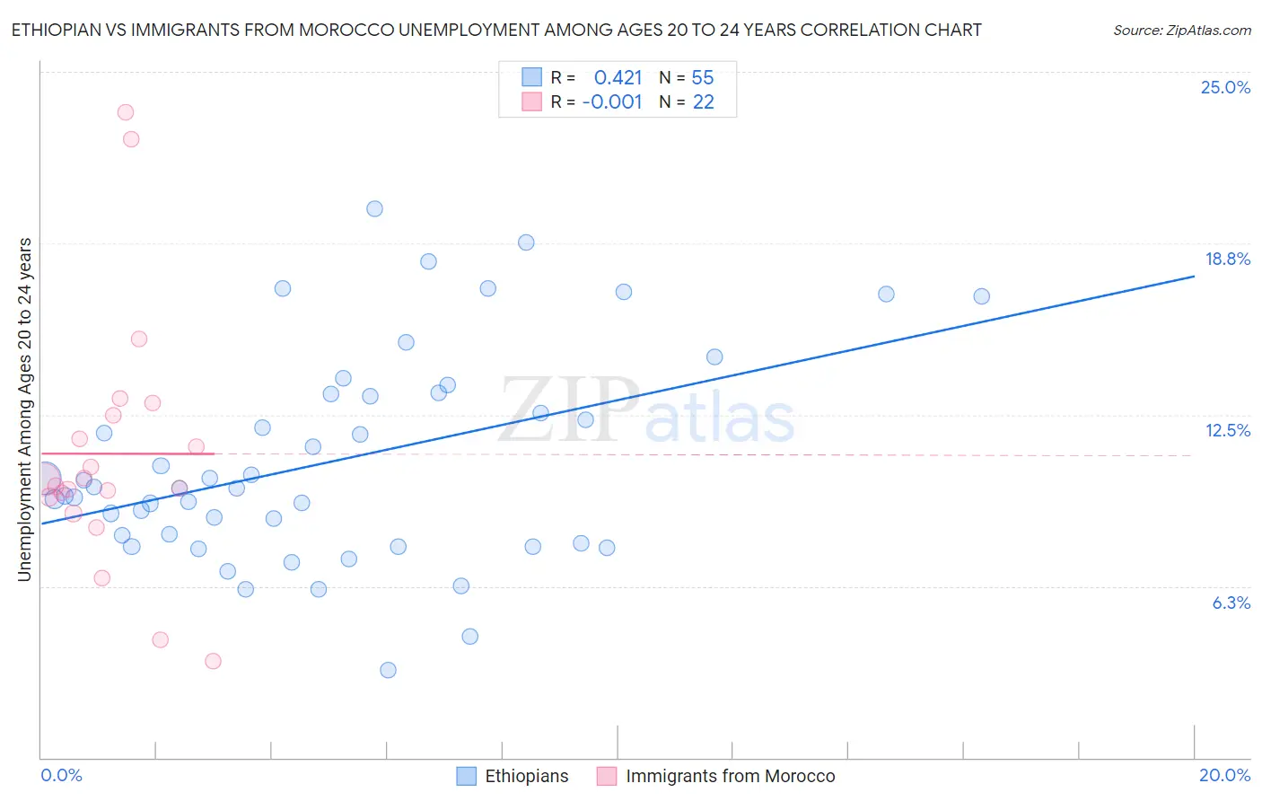Ethiopian vs Immigrants from Morocco Unemployment Among Ages 20 to 24 years