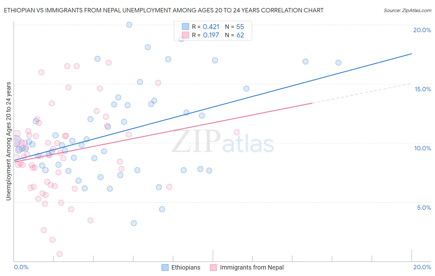 Ethiopian vs Immigrants from Nepal Unemployment Among Ages 20 to 24 years