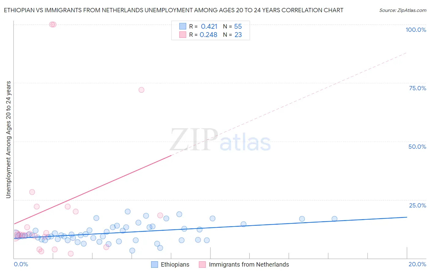 Ethiopian vs Immigrants from Netherlands Unemployment Among Ages 20 to 24 years