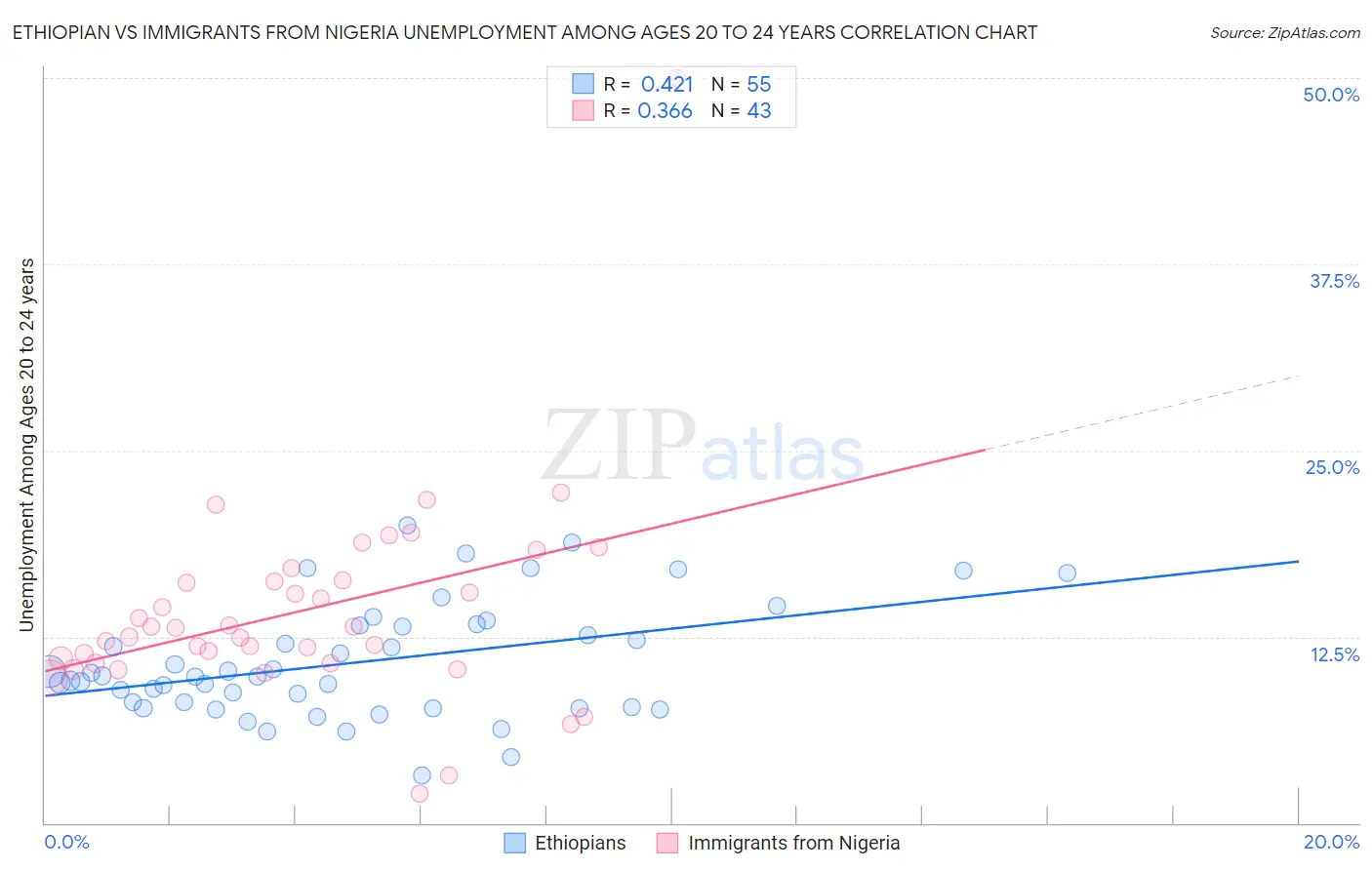 Ethiopian vs Immigrants from Nigeria Unemployment Among Ages 20 to 24 years
