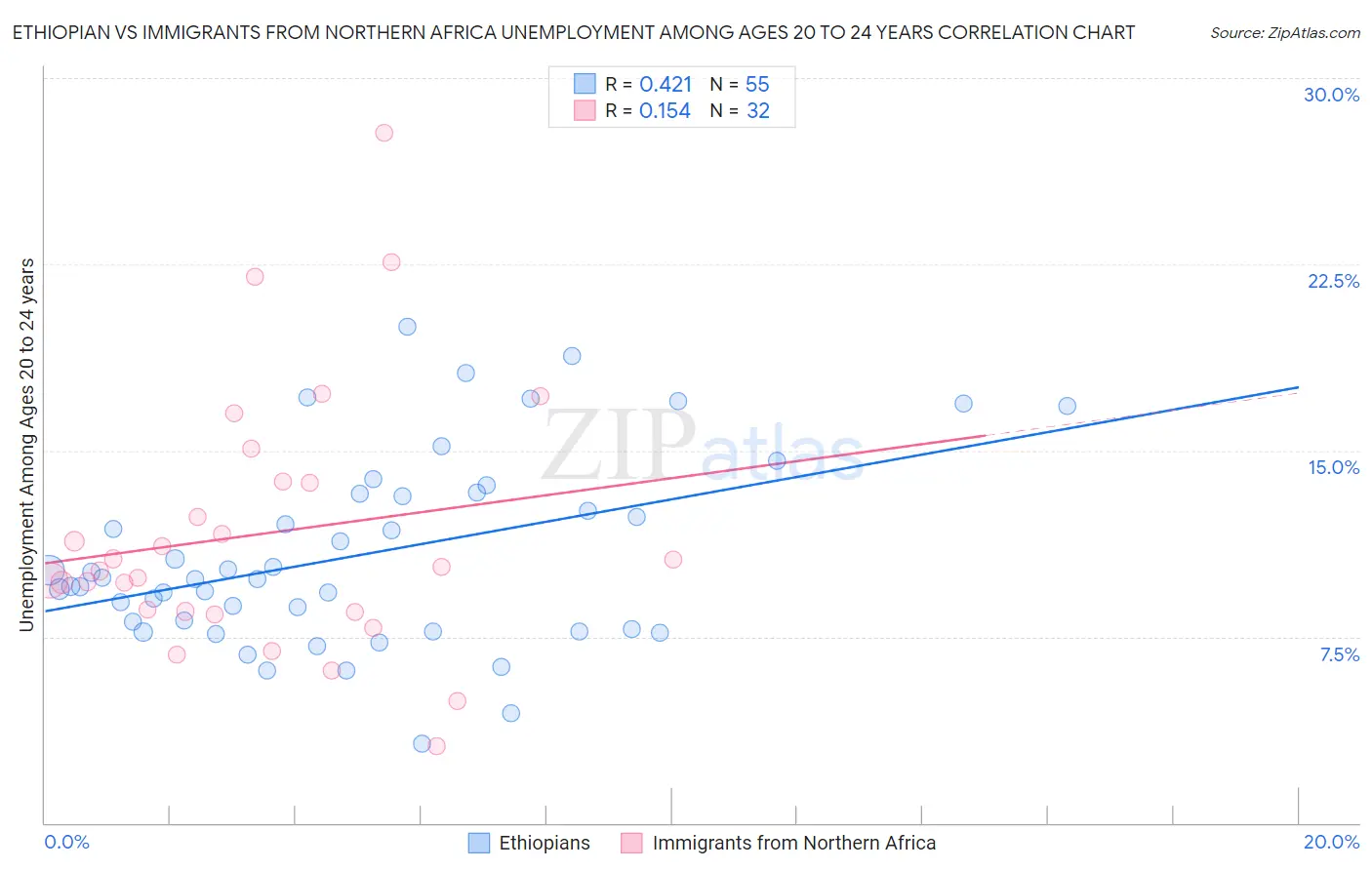Ethiopian vs Immigrants from Northern Africa Unemployment Among Ages 20 to 24 years