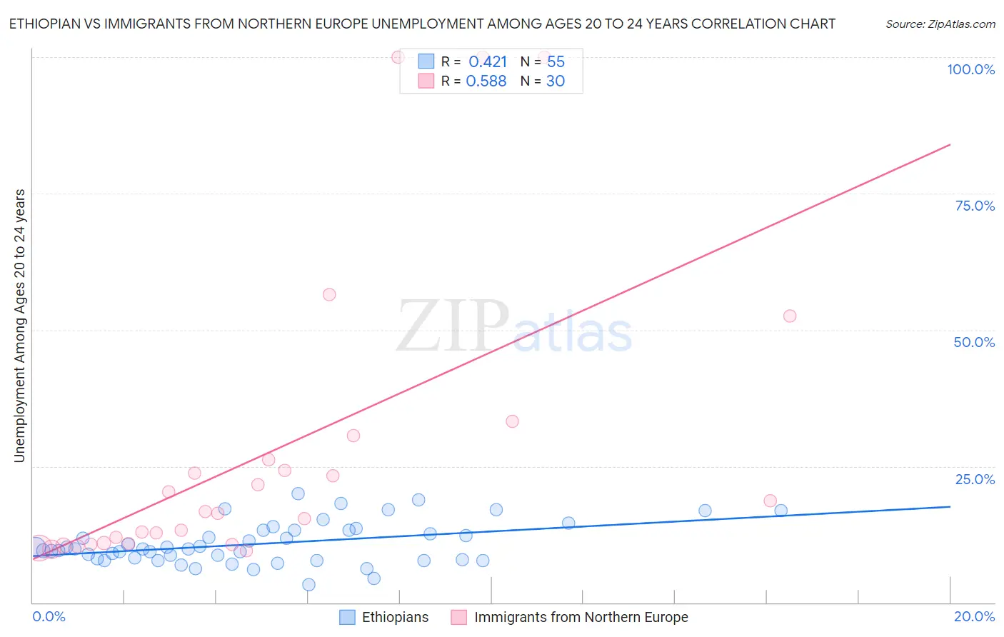 Ethiopian vs Immigrants from Northern Europe Unemployment Among Ages 20 to 24 years