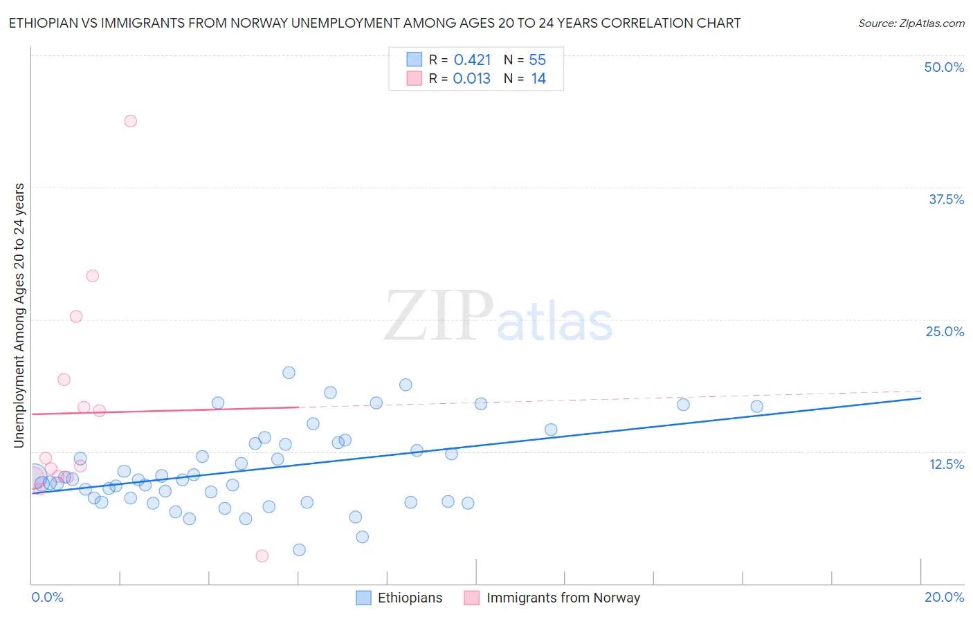 Ethiopian vs Immigrants from Norway Unemployment Among Ages 20 to 24 years