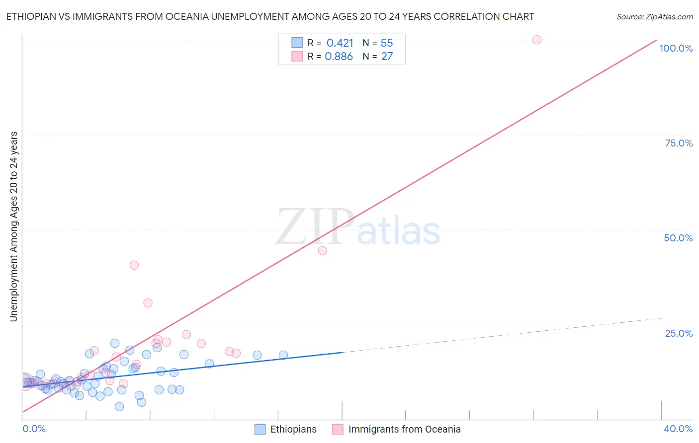 Ethiopian vs Immigrants from Oceania Unemployment Among Ages 20 to 24 years