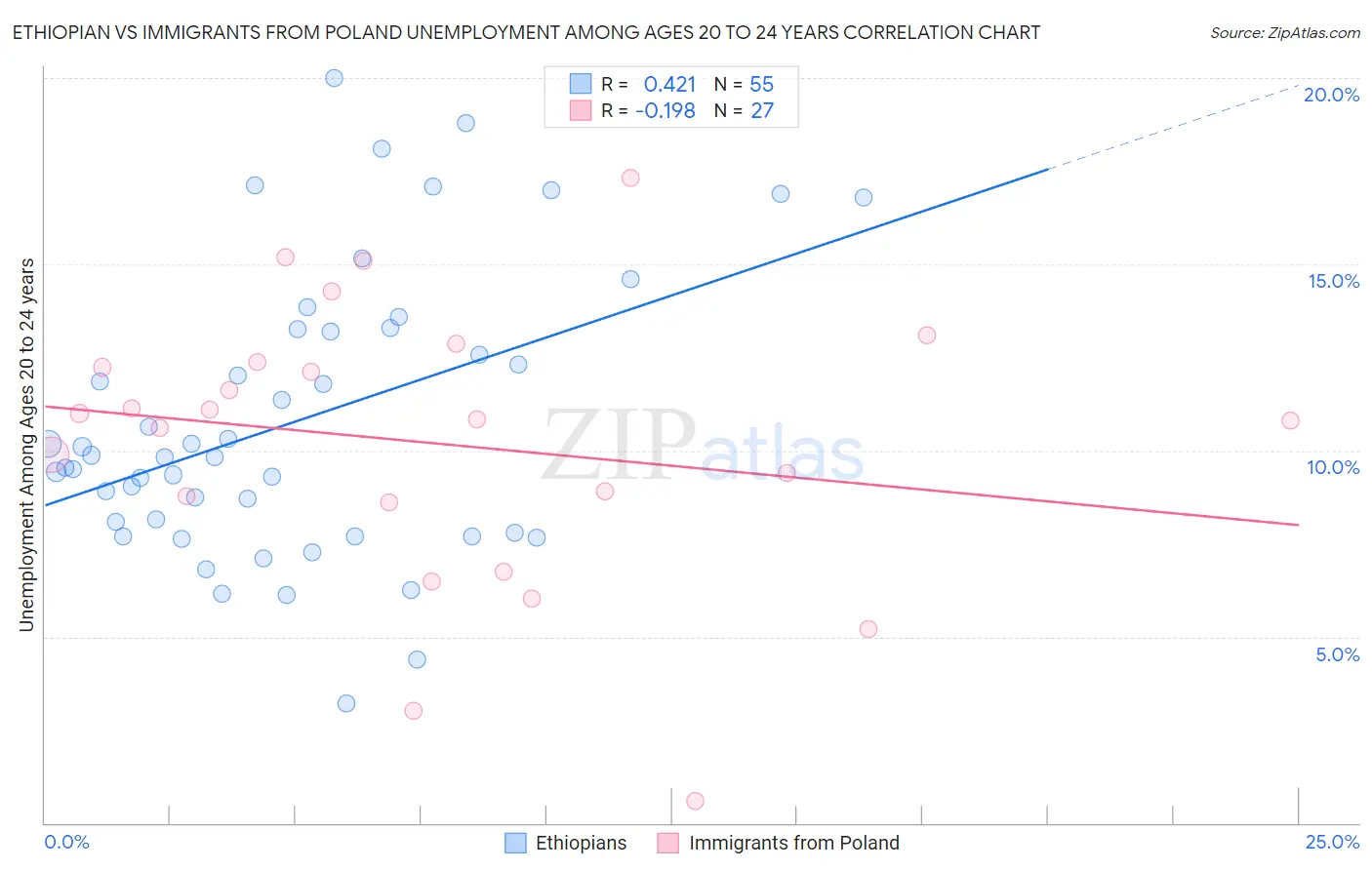 Ethiopian vs Immigrants from Poland Unemployment Among Ages 20 to 24 years