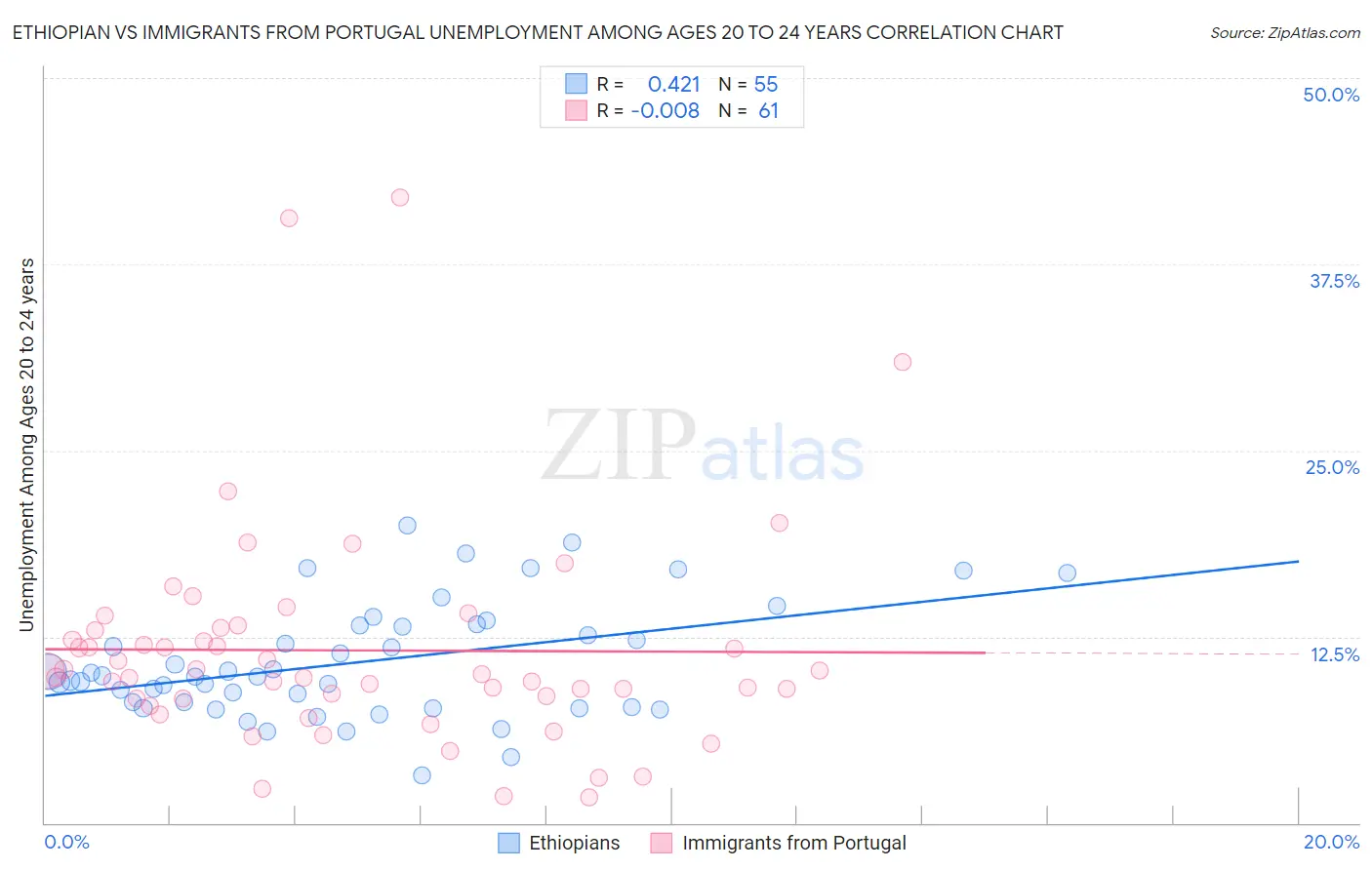 Ethiopian vs Immigrants from Portugal Unemployment Among Ages 20 to 24 years