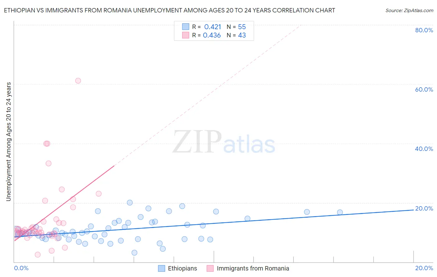 Ethiopian vs Immigrants from Romania Unemployment Among Ages 20 to 24 years