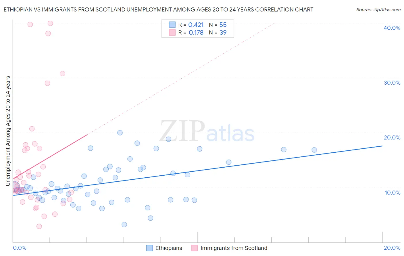 Ethiopian vs Immigrants from Scotland Unemployment Among Ages 20 to 24 years