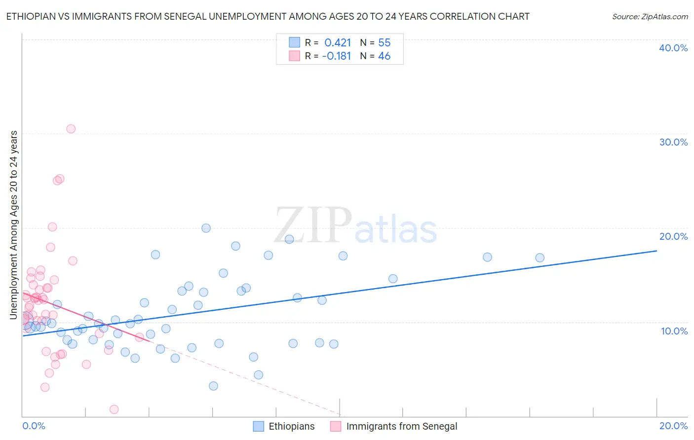 Ethiopian vs Immigrants from Senegal Unemployment Among Ages 20 to 24 years