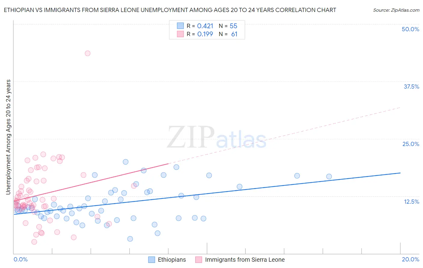 Ethiopian vs Immigrants from Sierra Leone Unemployment Among Ages 20 to 24 years