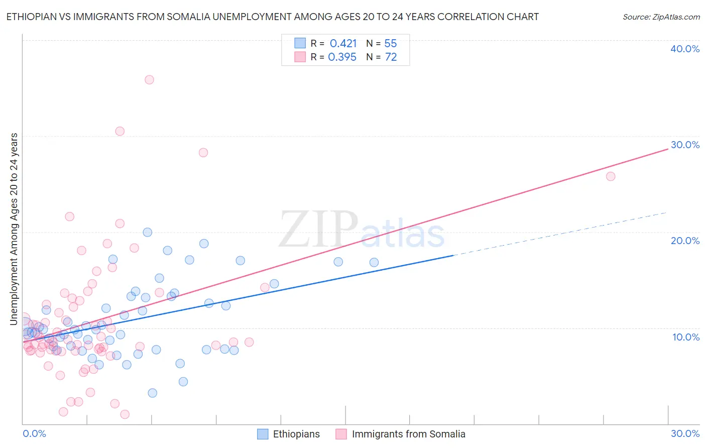 Ethiopian vs Immigrants from Somalia Unemployment Among Ages 20 to 24 years