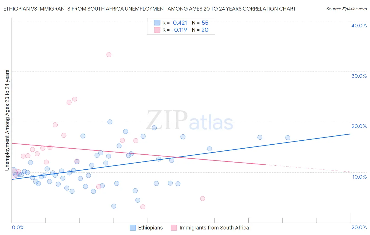 Ethiopian vs Immigrants from South Africa Unemployment Among Ages 20 to 24 years