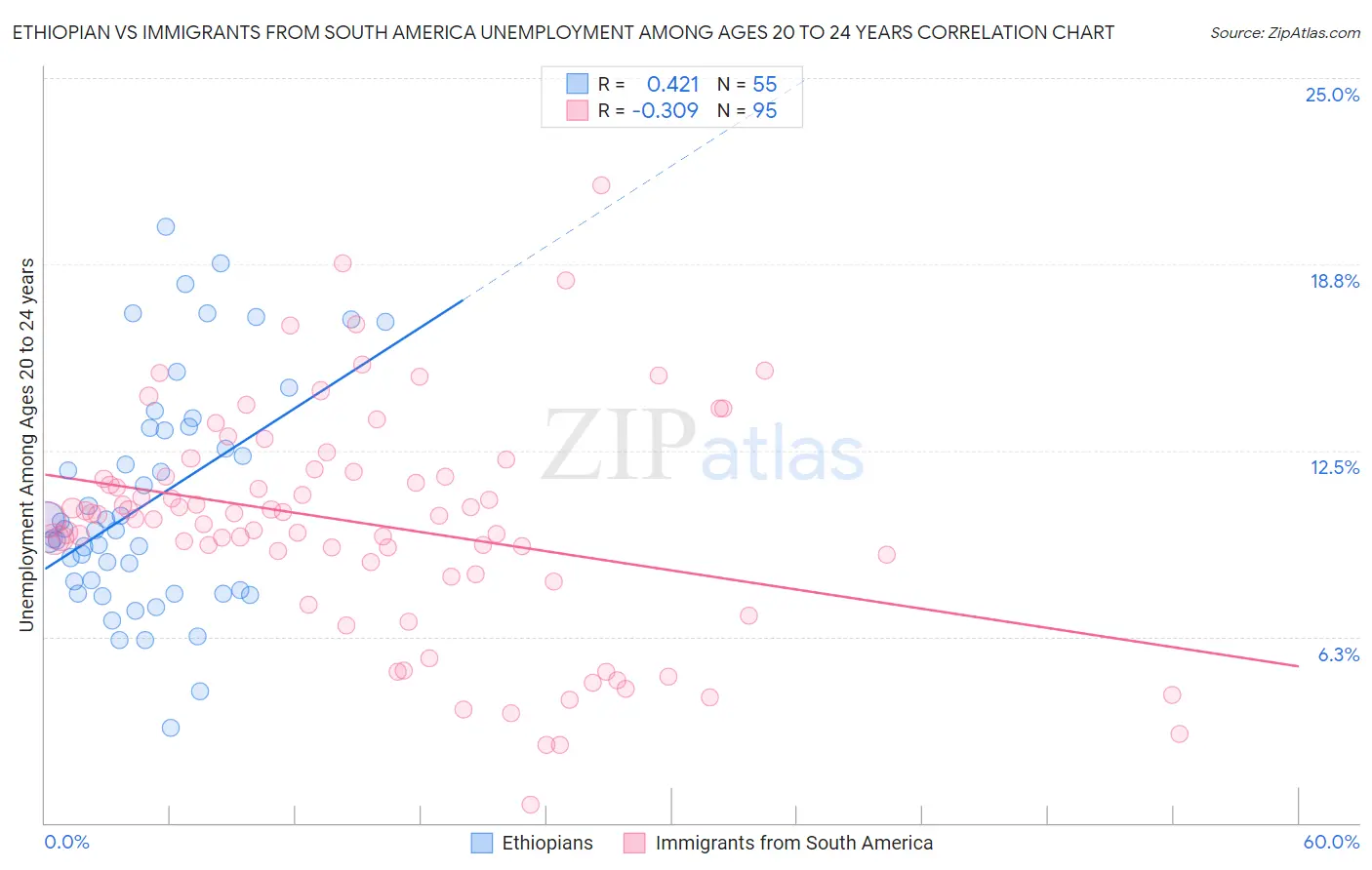 Ethiopian vs Immigrants from South America Unemployment Among Ages 20 to 24 years