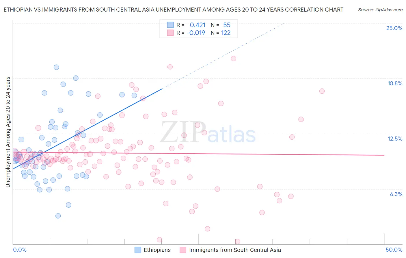 Ethiopian vs Immigrants from South Central Asia Unemployment Among Ages 20 to 24 years