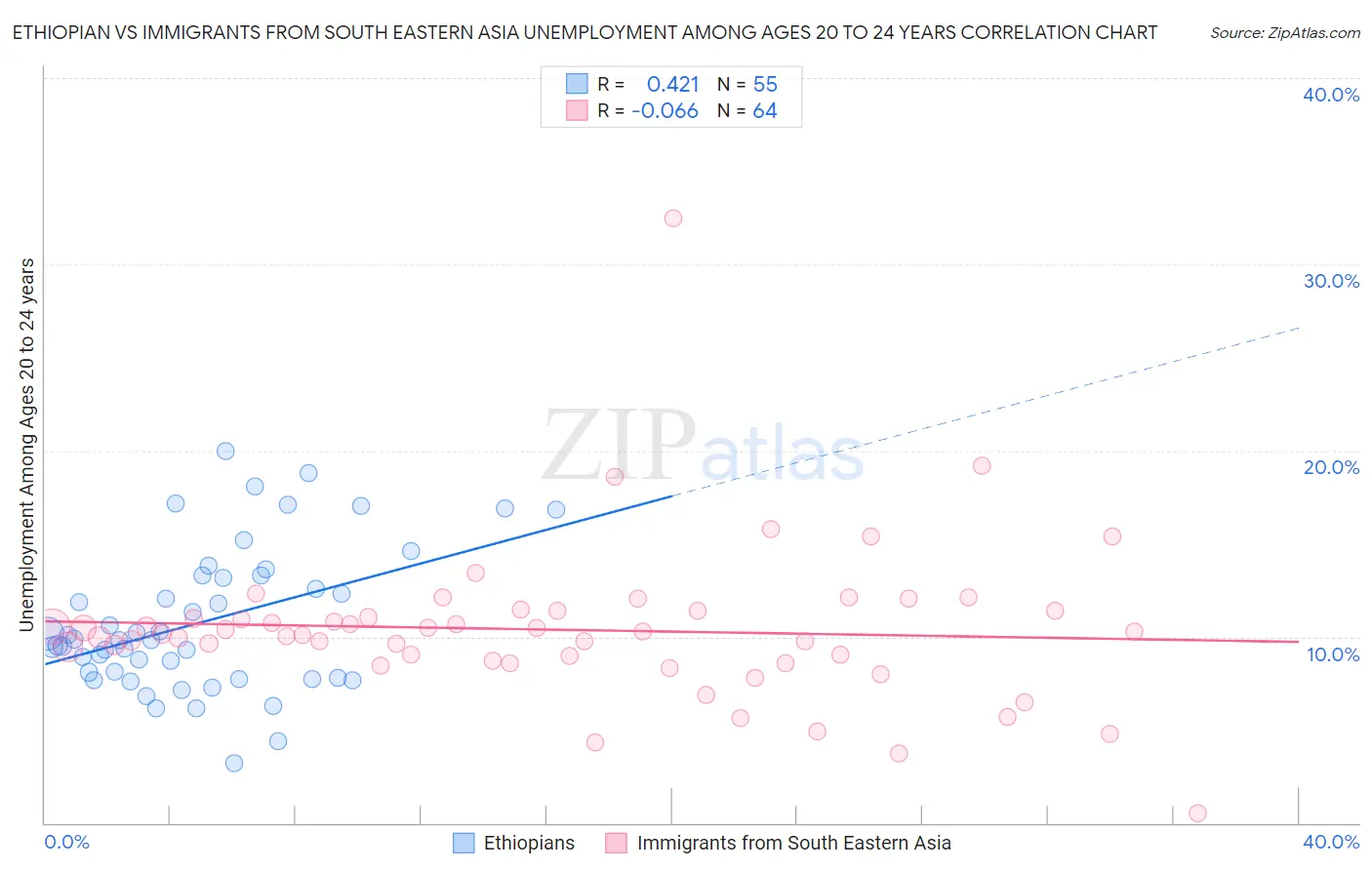 Ethiopian vs Immigrants from South Eastern Asia Unemployment Among Ages 20 to 24 years