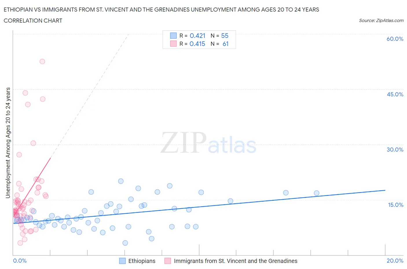 Ethiopian vs Immigrants from St. Vincent and the Grenadines Unemployment Among Ages 20 to 24 years