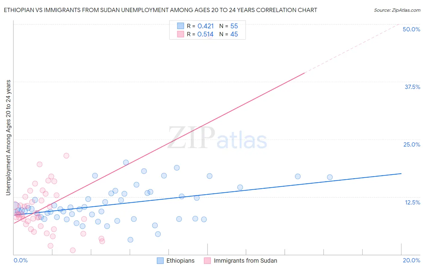 Ethiopian vs Immigrants from Sudan Unemployment Among Ages 20 to 24 years