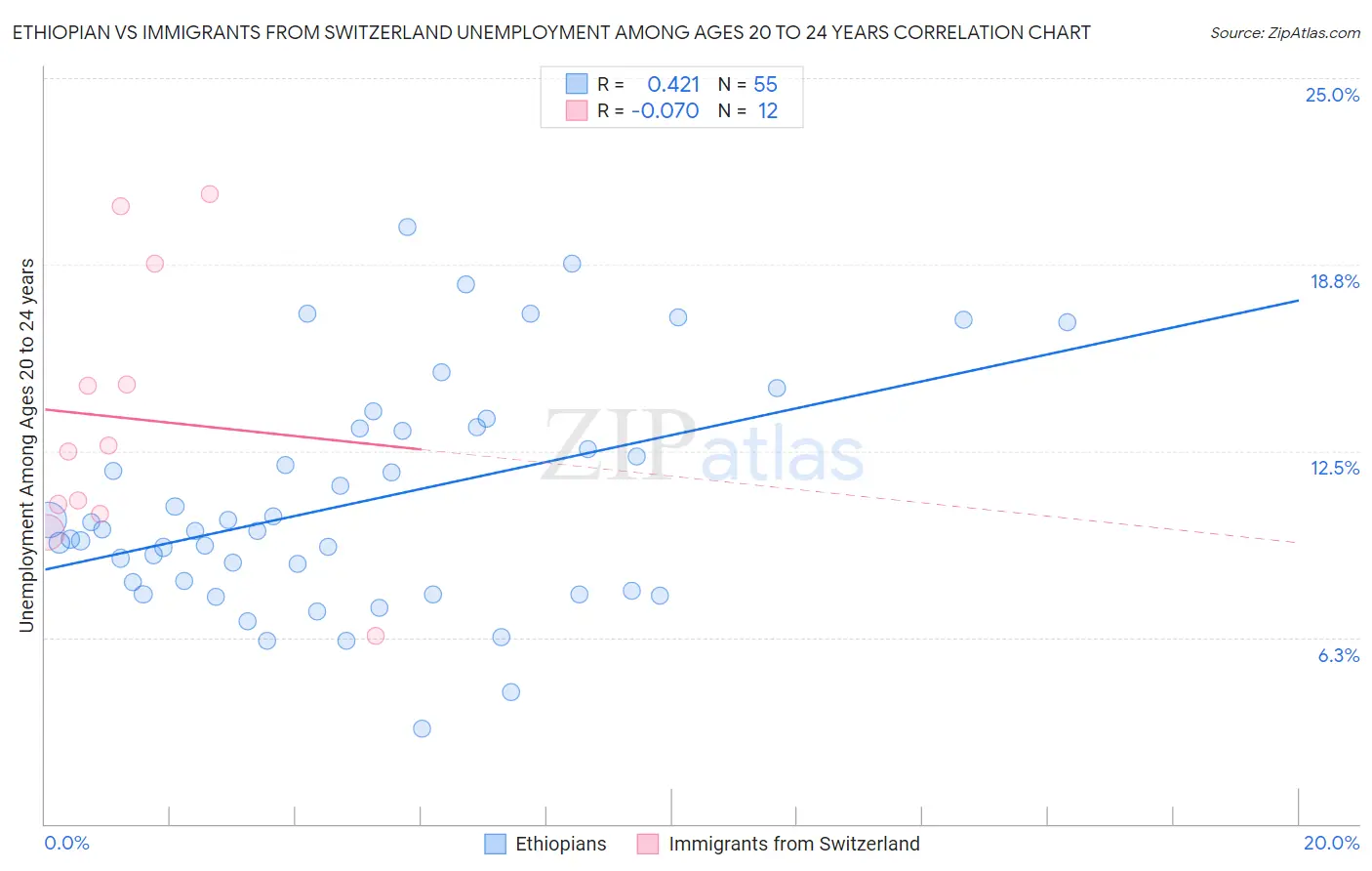 Ethiopian vs Immigrants from Switzerland Unemployment Among Ages 20 to 24 years