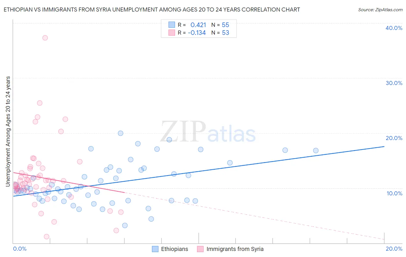 Ethiopian vs Immigrants from Syria Unemployment Among Ages 20 to 24 years