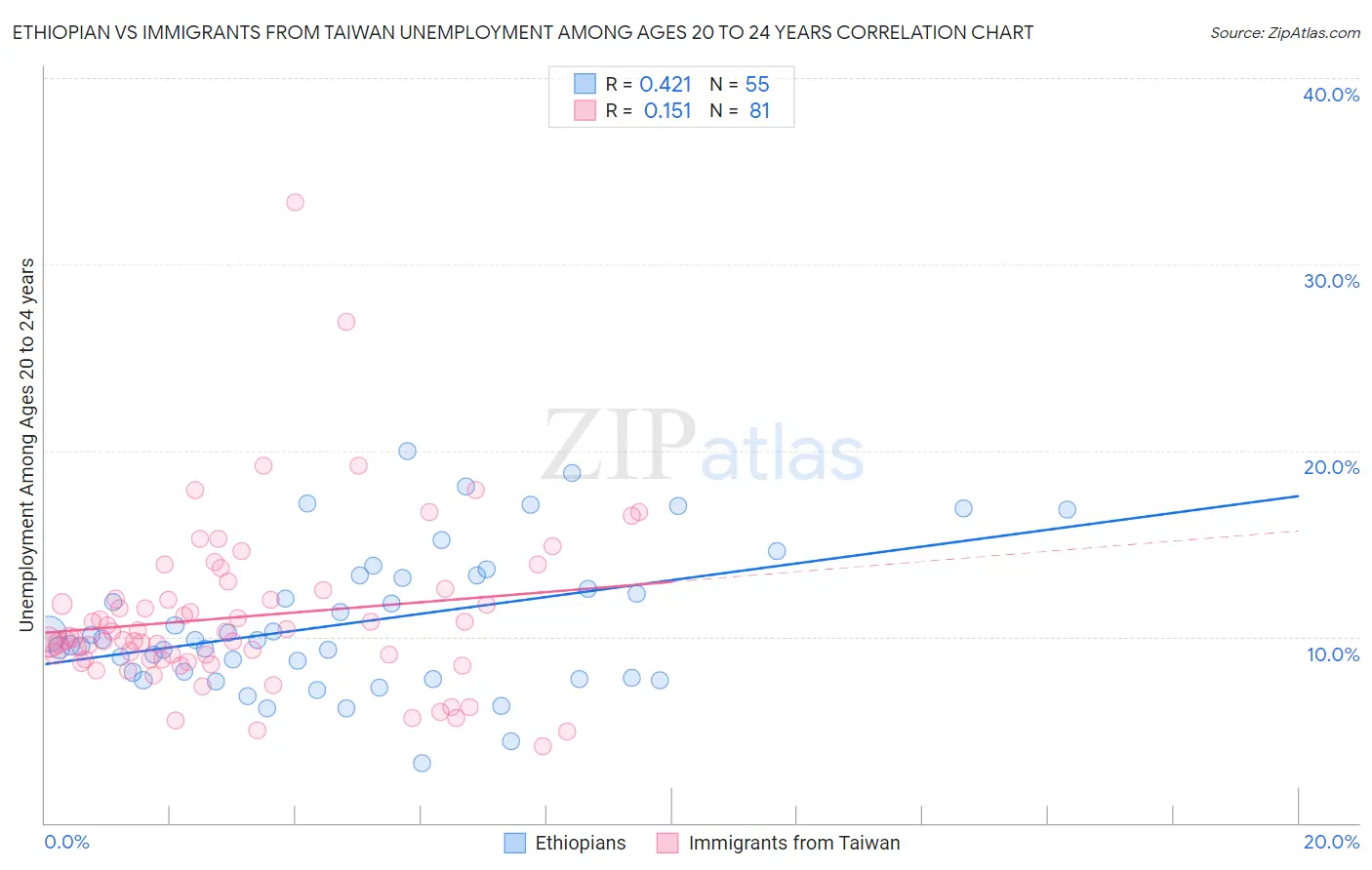 Ethiopian vs Immigrants from Taiwan Unemployment Among Ages 20 to 24 years