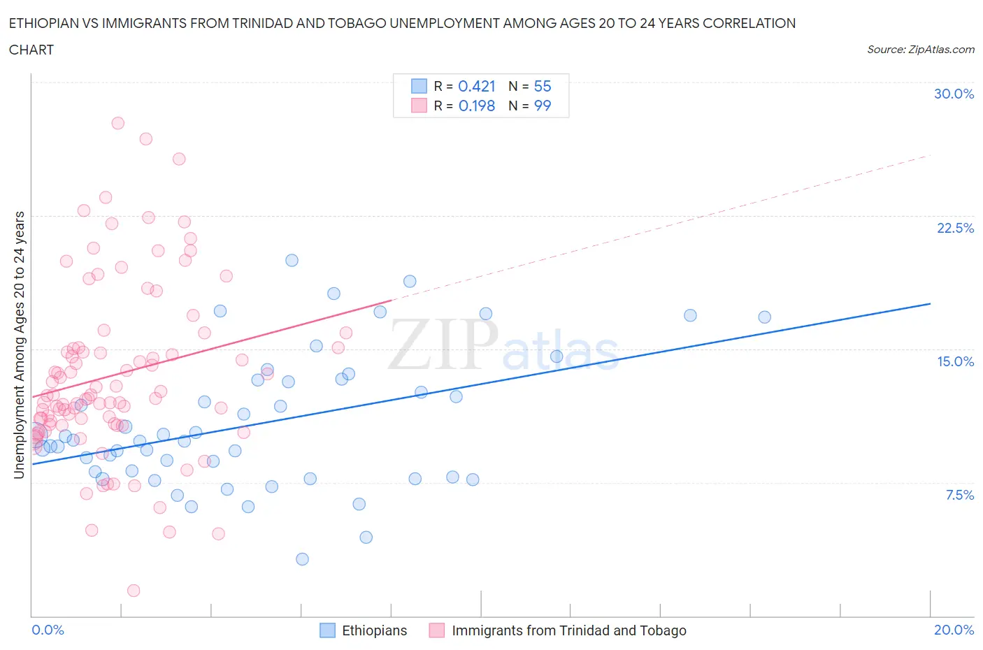 Ethiopian vs Immigrants from Trinidad and Tobago Unemployment Among Ages 20 to 24 years