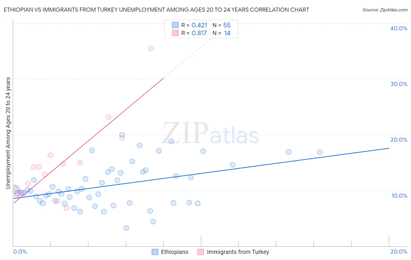 Ethiopian vs Immigrants from Turkey Unemployment Among Ages 20 to 24 years