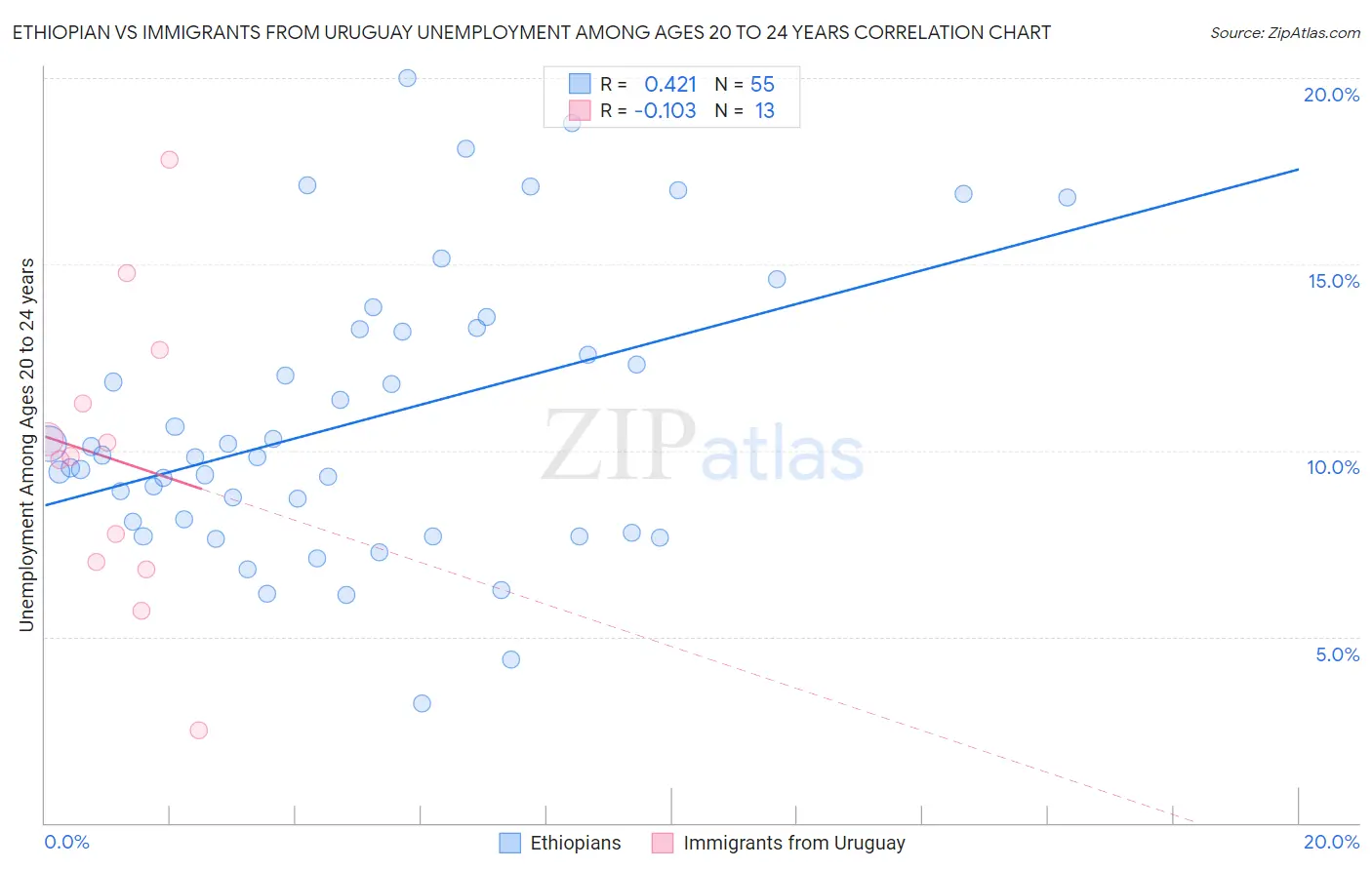 Ethiopian vs Immigrants from Uruguay Unemployment Among Ages 20 to 24 years