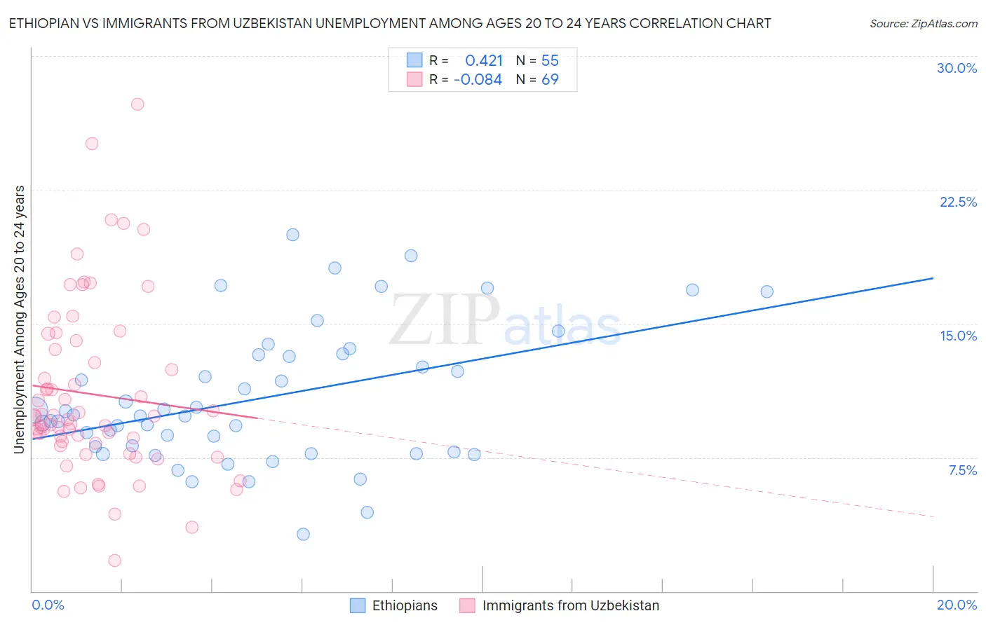 Ethiopian vs Immigrants from Uzbekistan Unemployment Among Ages 20 to 24 years