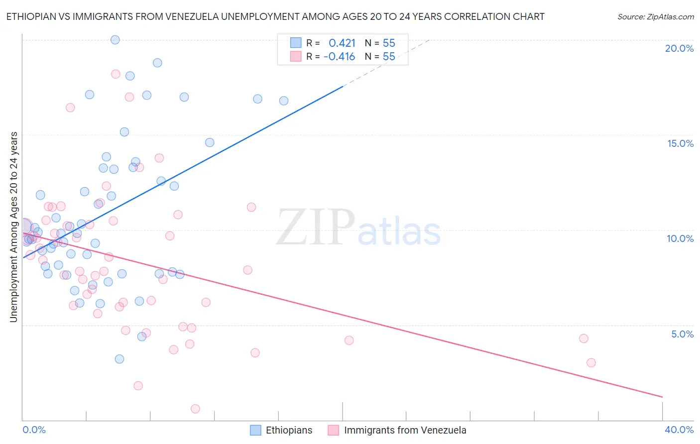 Ethiopian vs Immigrants from Venezuela Unemployment Among Ages 20 to 24 years