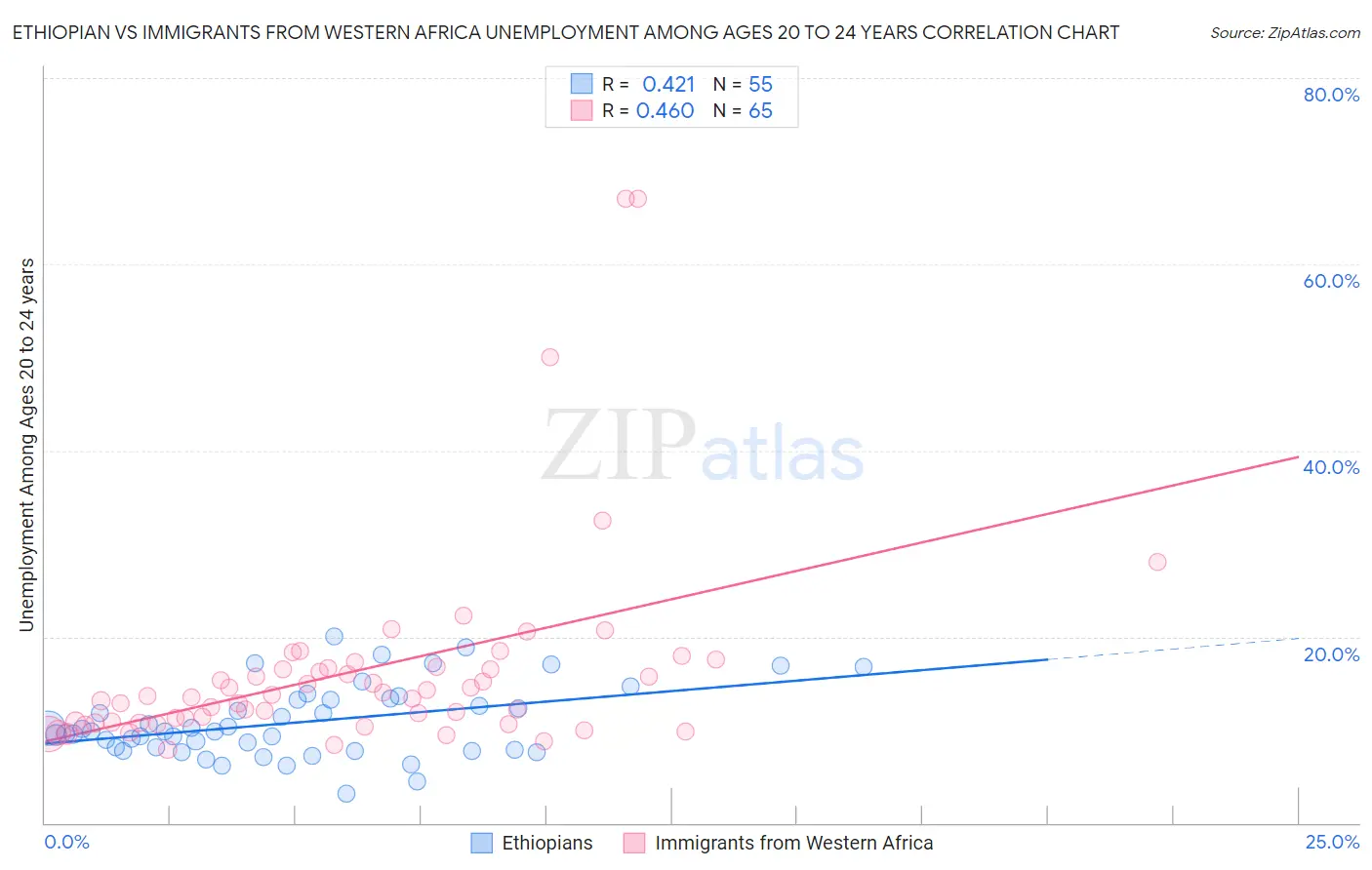 Ethiopian vs Immigrants from Western Africa Unemployment Among Ages 20 to 24 years
