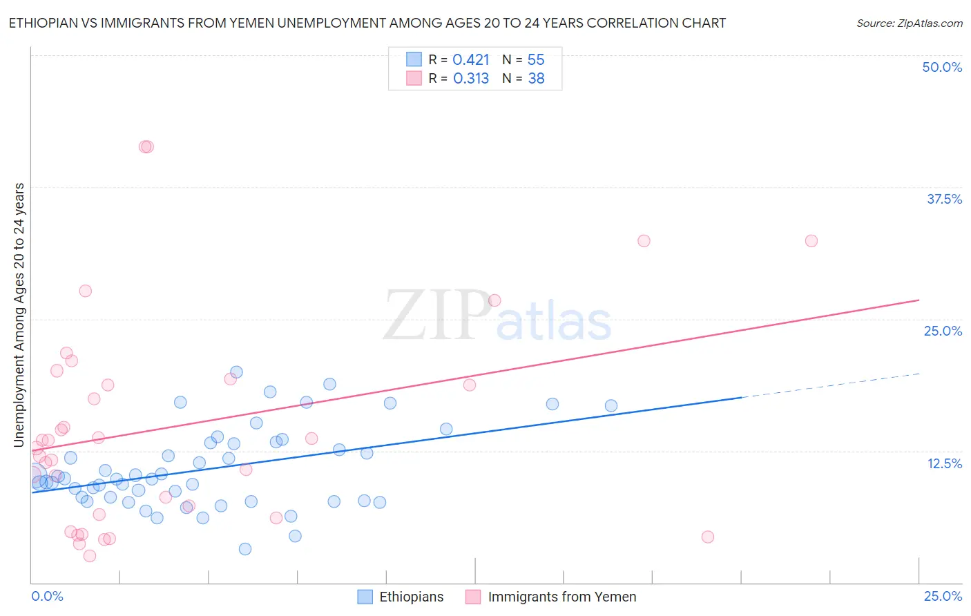 Ethiopian vs Immigrants from Yemen Unemployment Among Ages 20 to 24 years