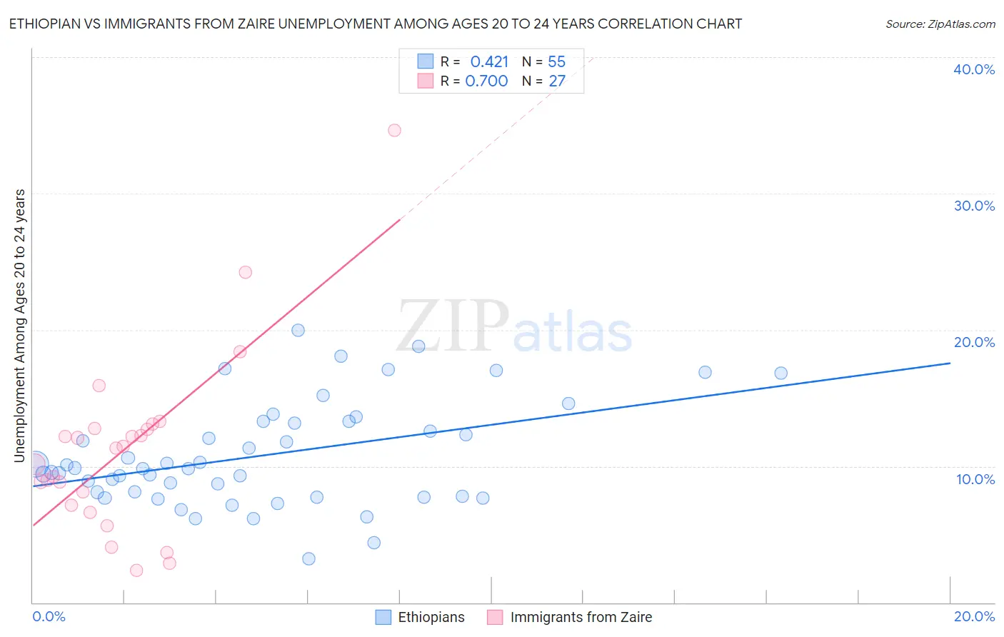 Ethiopian vs Immigrants from Zaire Unemployment Among Ages 20 to 24 years