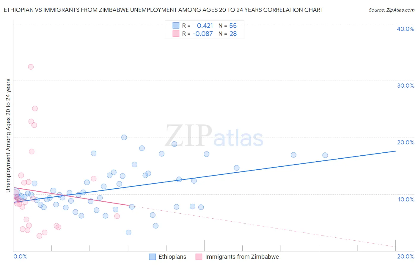 Ethiopian vs Immigrants from Zimbabwe Unemployment Among Ages 20 to 24 years