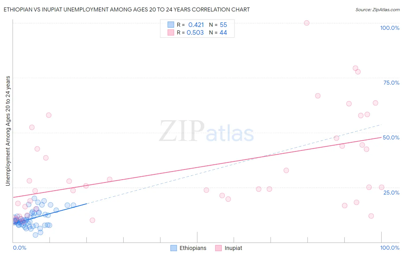 Ethiopian vs Inupiat Unemployment Among Ages 20 to 24 years