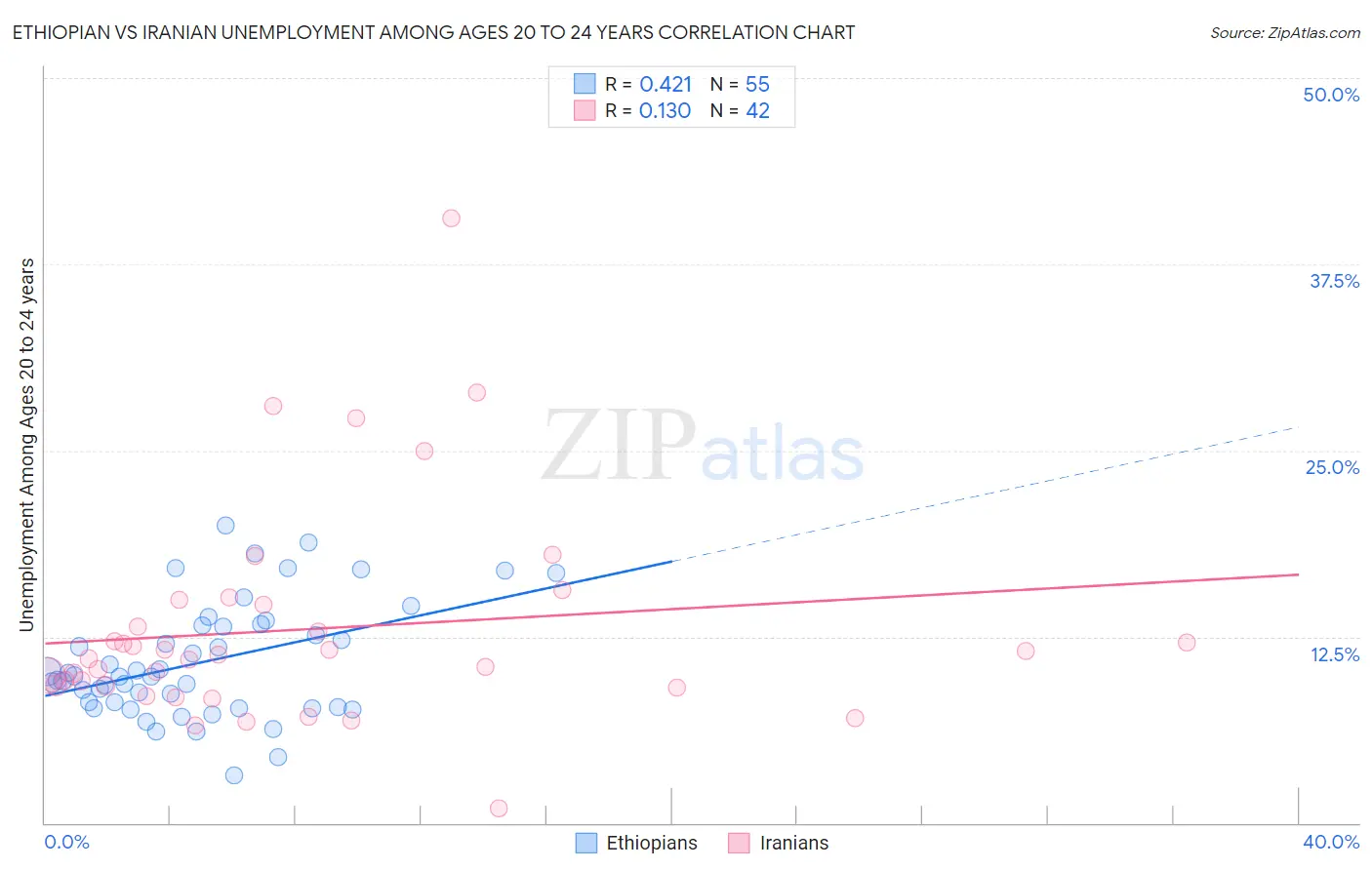 Ethiopian vs Iranian Unemployment Among Ages 20 to 24 years