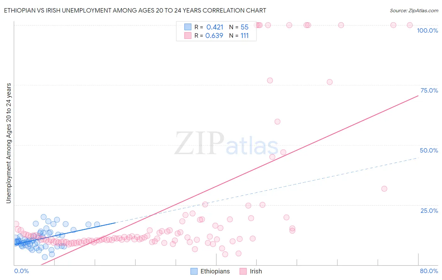Ethiopian vs Irish Unemployment Among Ages 20 to 24 years