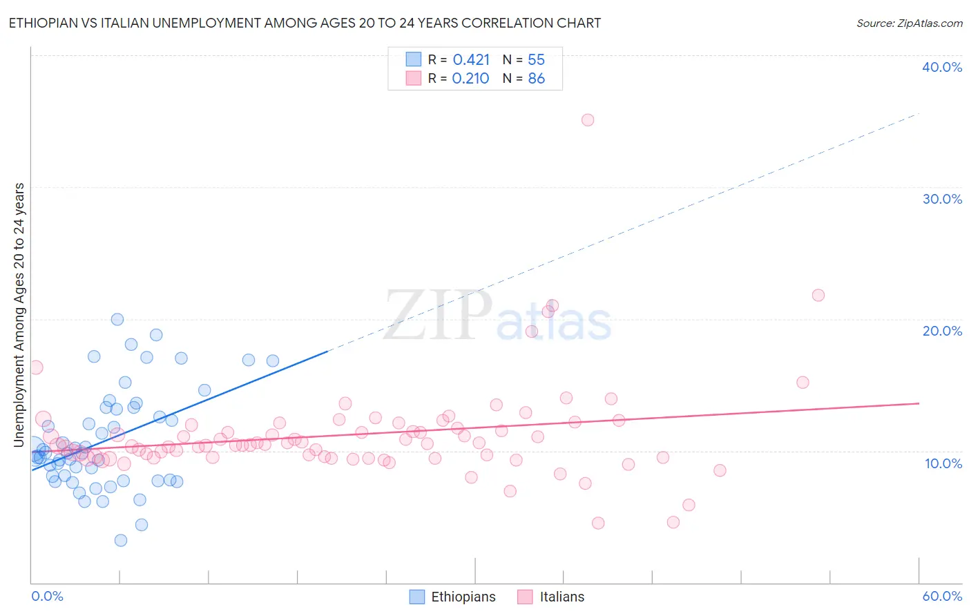 Ethiopian vs Italian Unemployment Among Ages 20 to 24 years