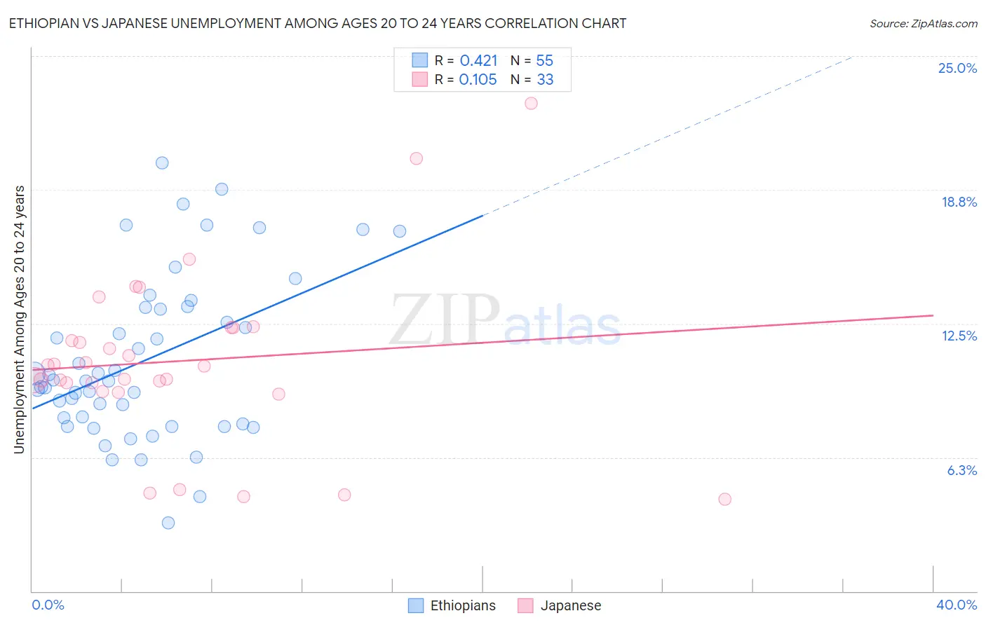 Ethiopian vs Japanese Unemployment Among Ages 20 to 24 years