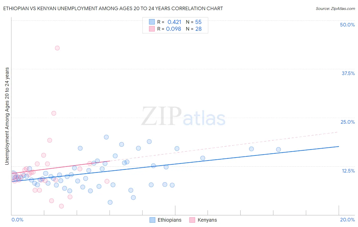 Ethiopian vs Kenyan Unemployment Among Ages 20 to 24 years