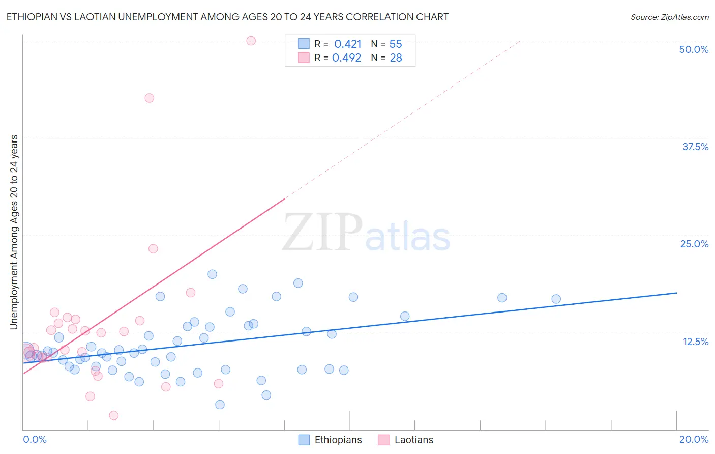 Ethiopian vs Laotian Unemployment Among Ages 20 to 24 years