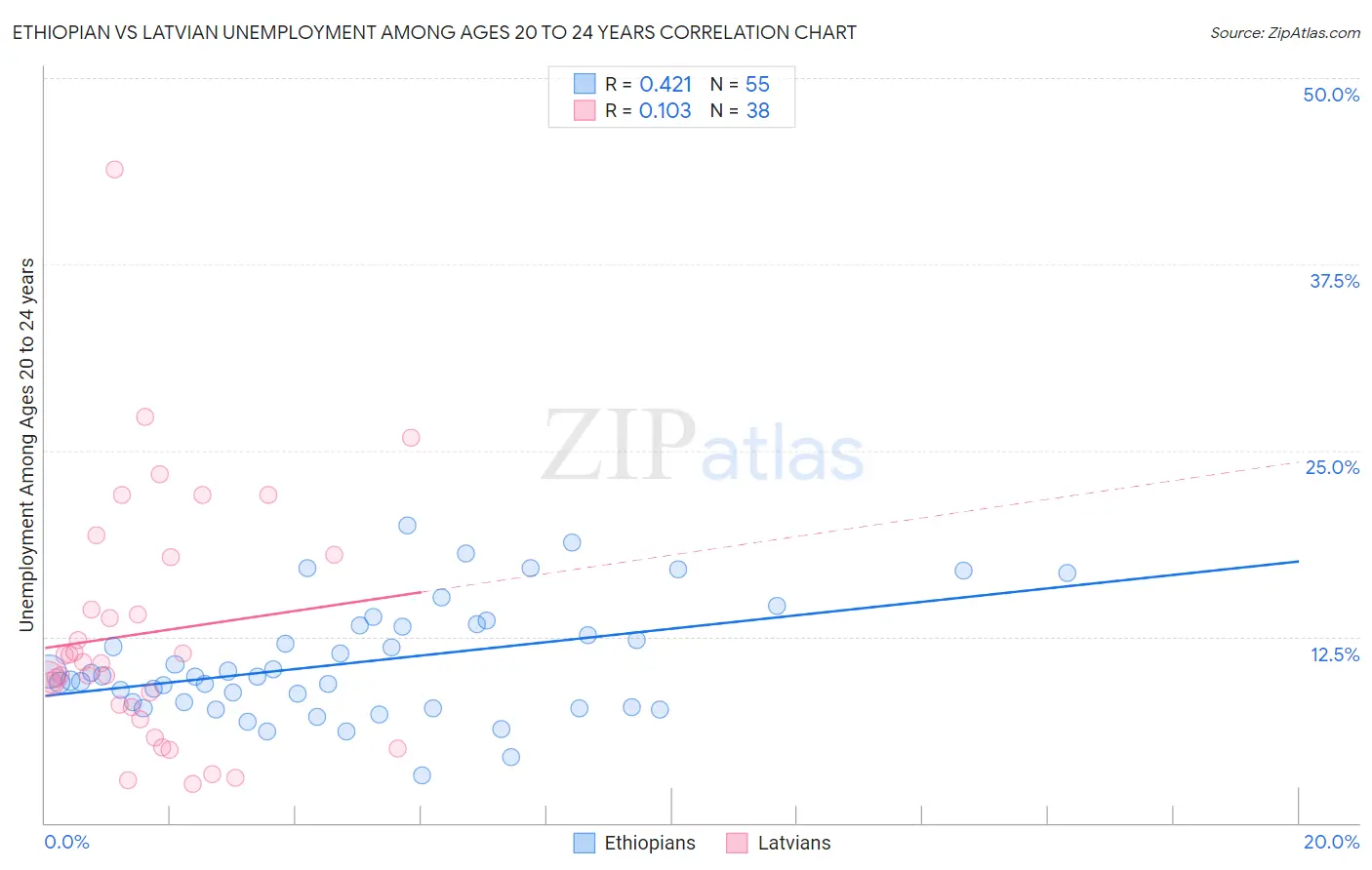Ethiopian vs Latvian Unemployment Among Ages 20 to 24 years