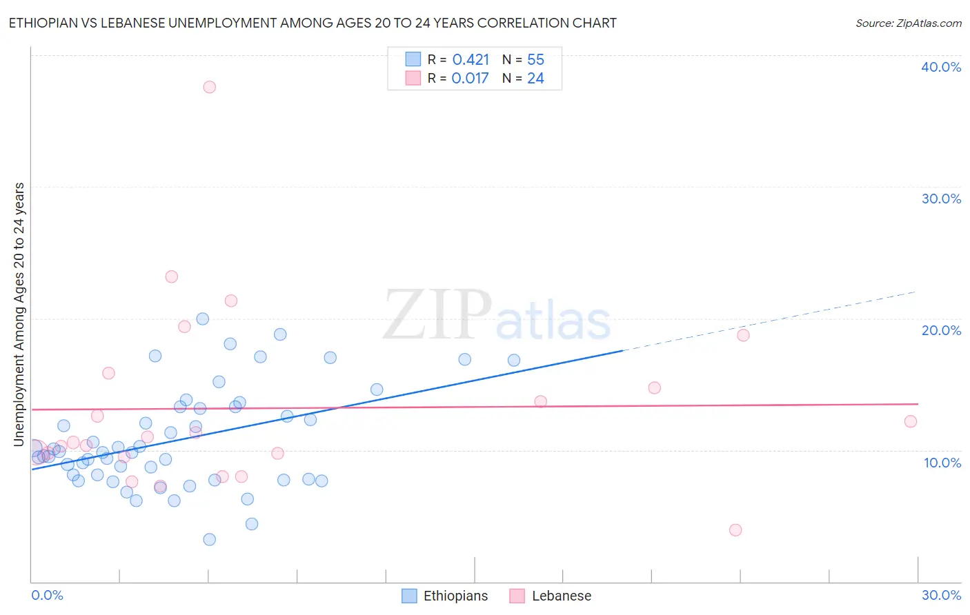 Ethiopian vs Lebanese Unemployment Among Ages 20 to 24 years