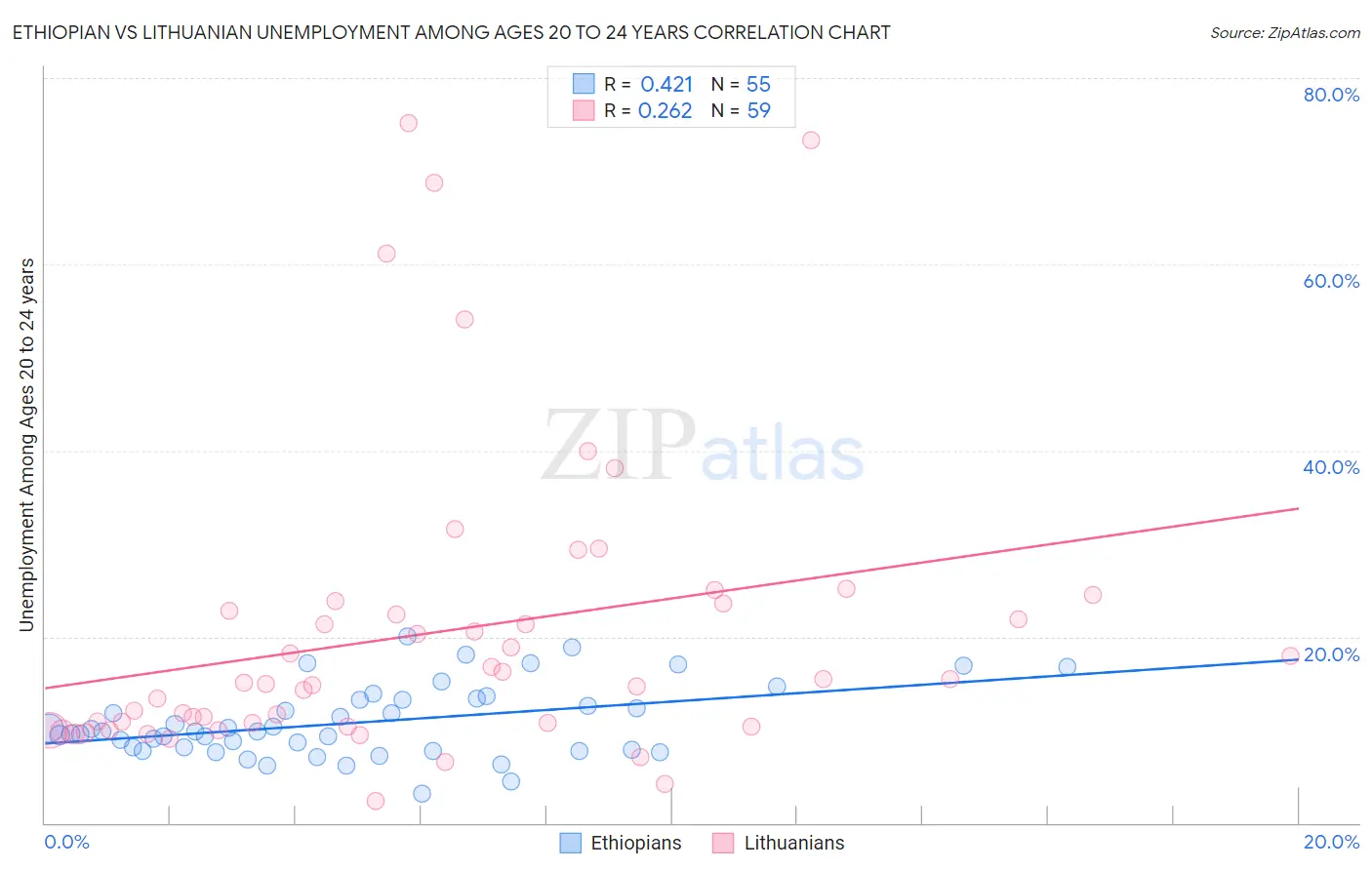 Ethiopian vs Lithuanian Unemployment Among Ages 20 to 24 years