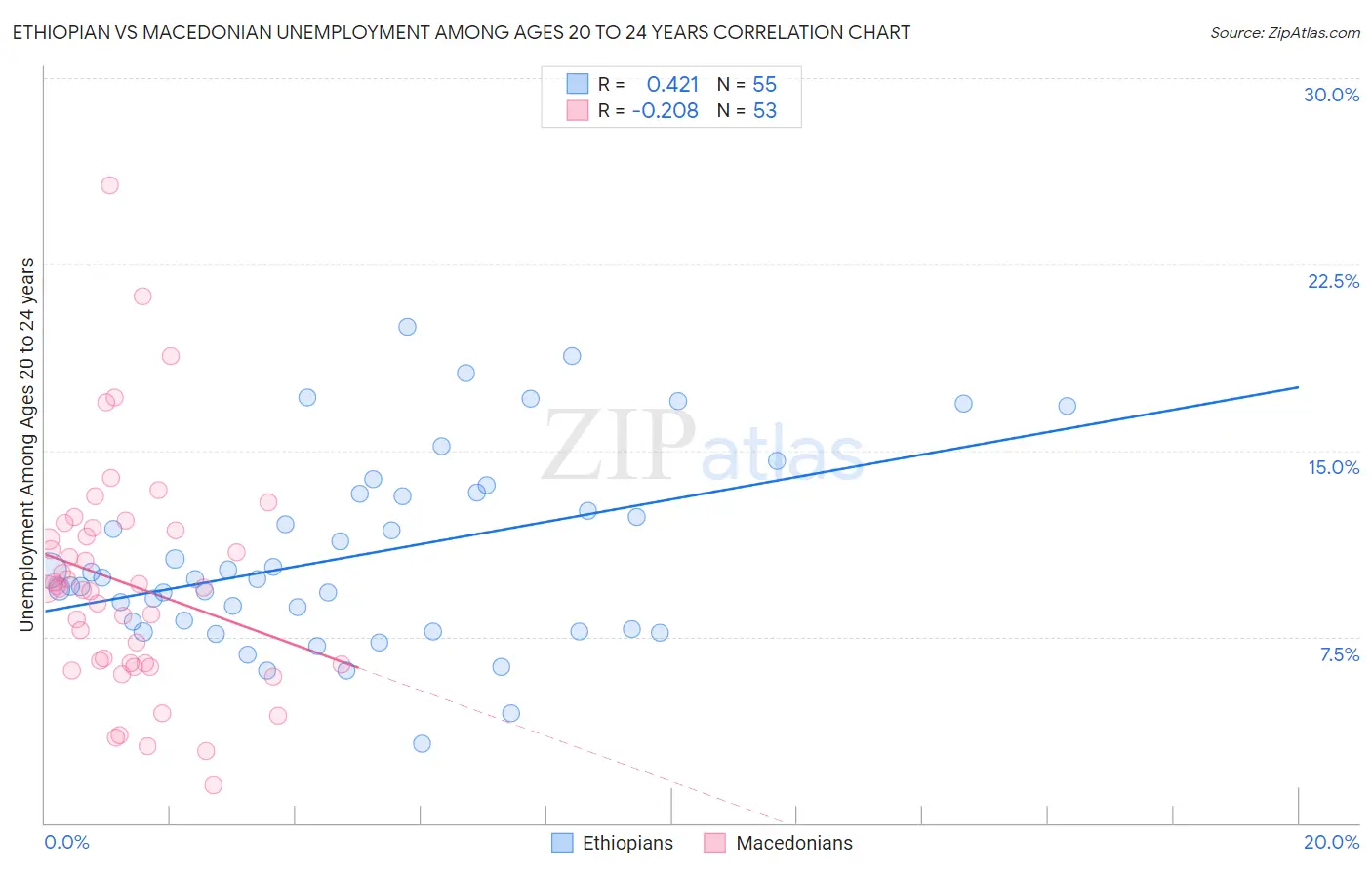 Ethiopian vs Macedonian Unemployment Among Ages 20 to 24 years