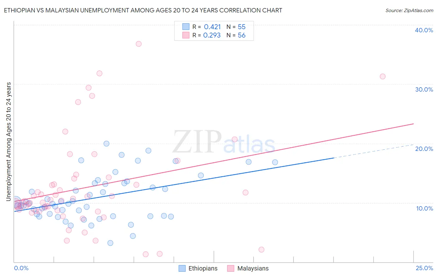 Ethiopian vs Malaysian Unemployment Among Ages 20 to 24 years