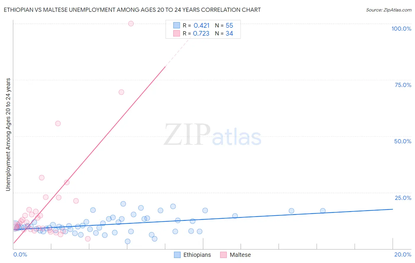 Ethiopian vs Maltese Unemployment Among Ages 20 to 24 years