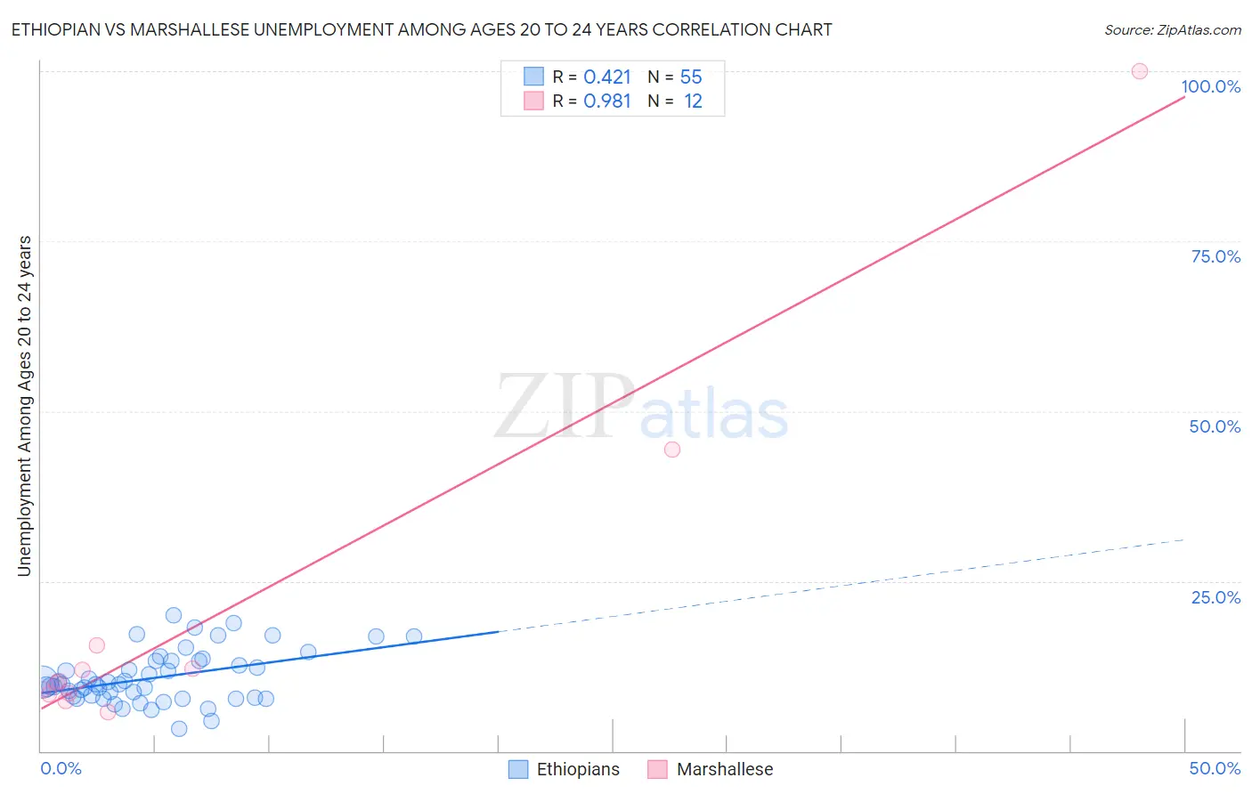 Ethiopian vs Marshallese Unemployment Among Ages 20 to 24 years