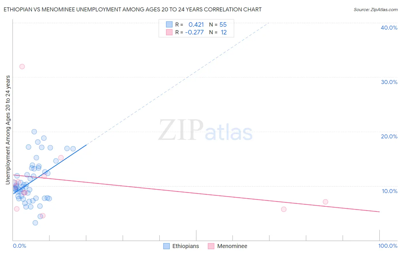 Ethiopian vs Menominee Unemployment Among Ages 20 to 24 years