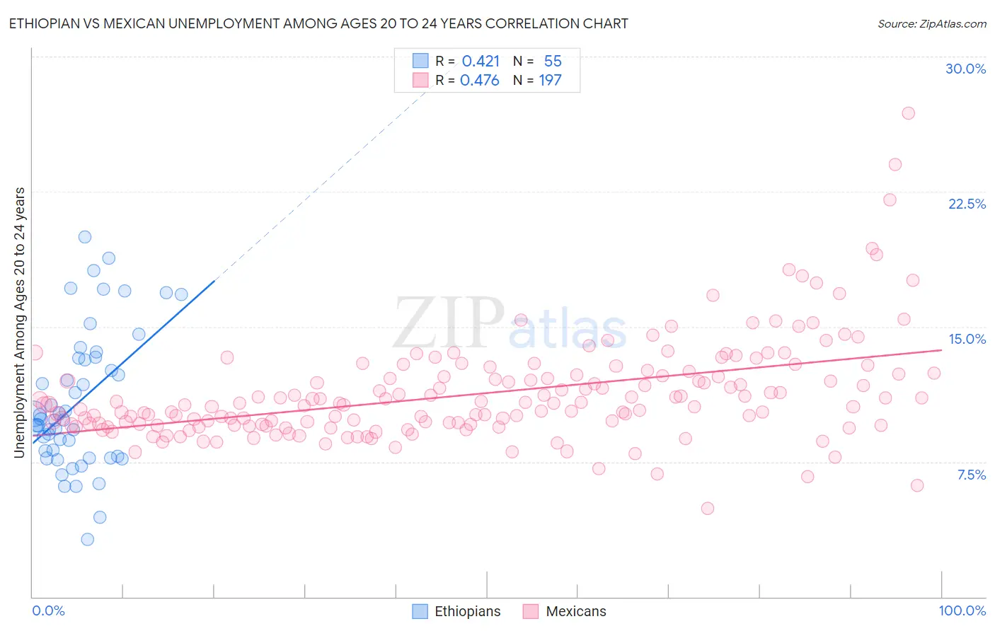 Ethiopian vs Mexican Unemployment Among Ages 20 to 24 years