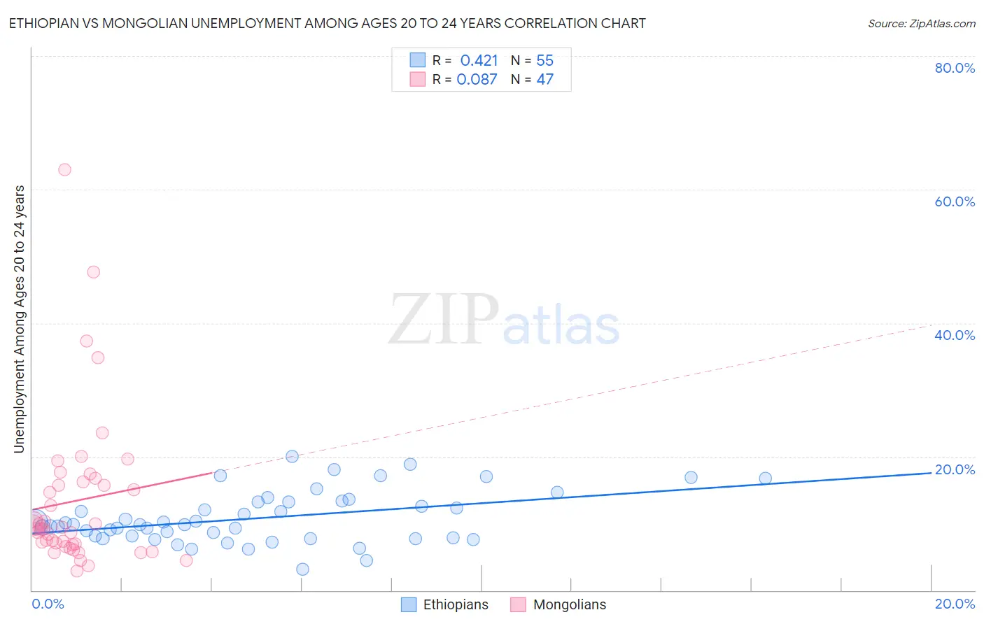 Ethiopian vs Mongolian Unemployment Among Ages 20 to 24 years